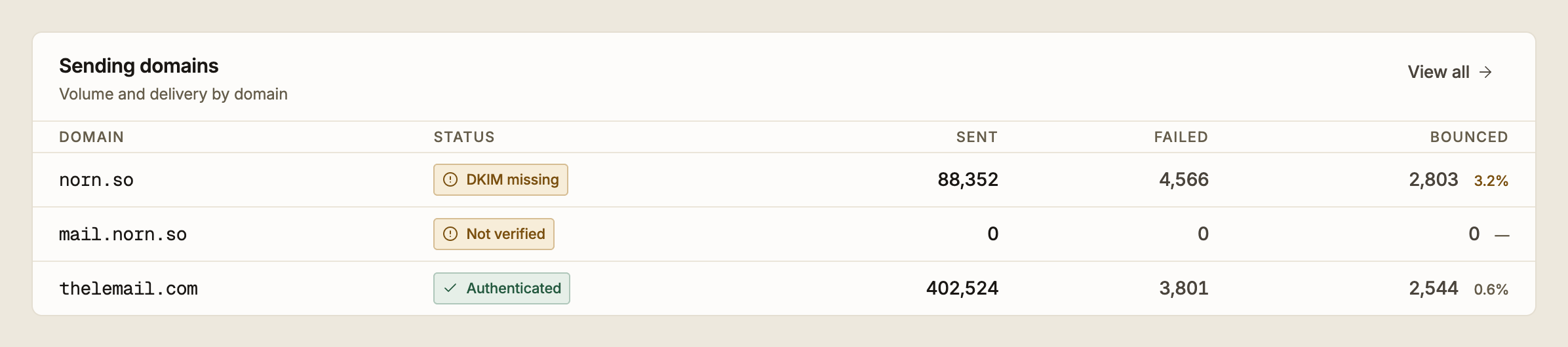 Volume and delivery for each sending domain